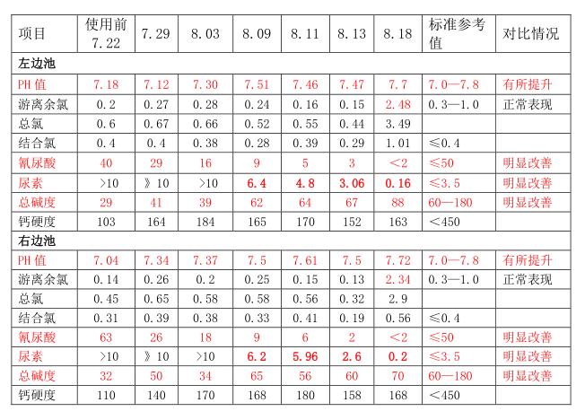 泳池水質(zhì)檢測(cè),泳池藥劑,泳池維護(hù),泳池水處理升級(jí)